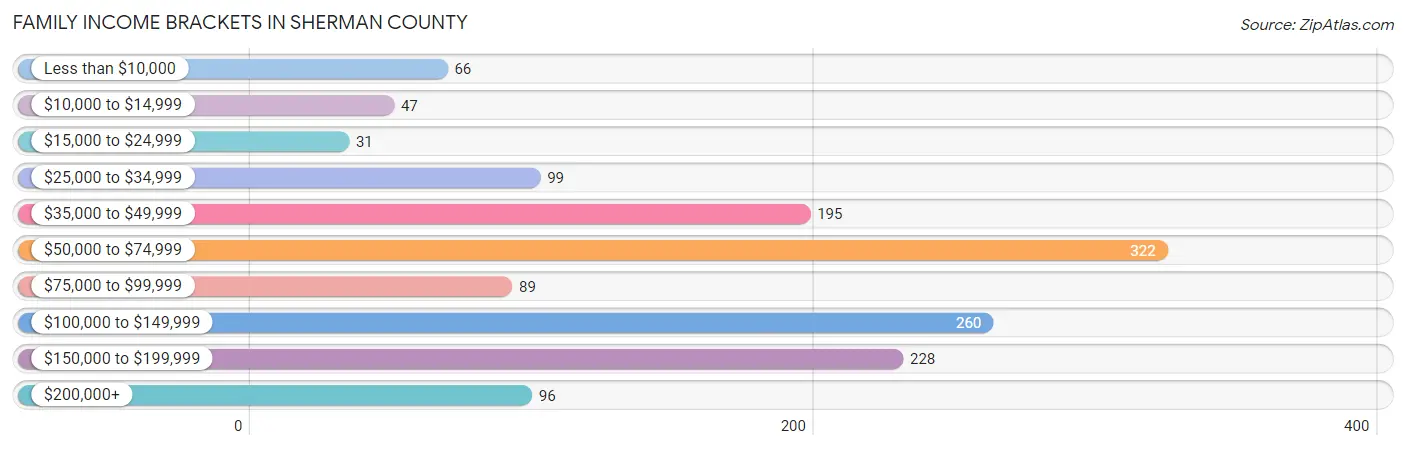 Family Income Brackets in Sherman County