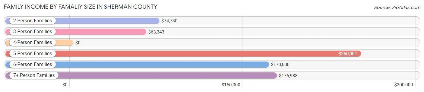 Family Income by Famaliy Size in Sherman County