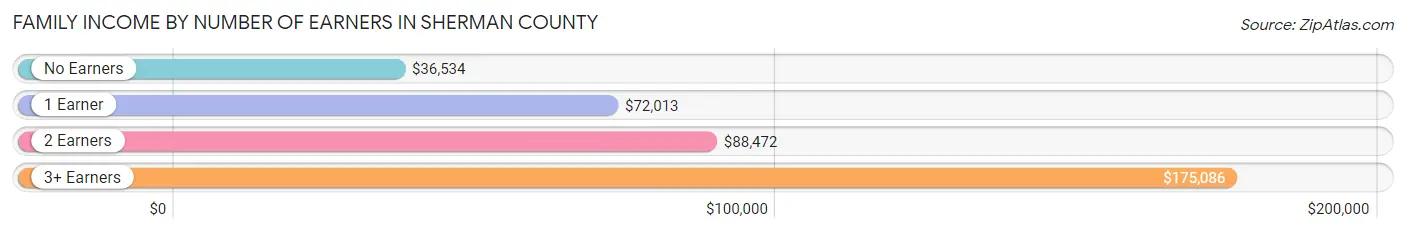 Family Income by Number of Earners in Sherman County
