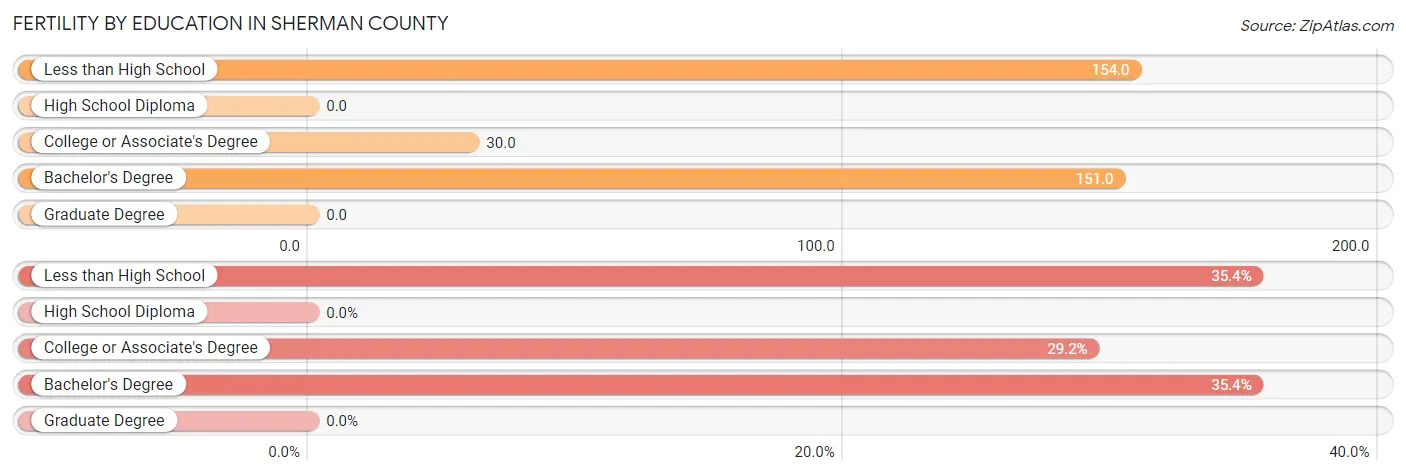 Female Fertility by Education Attainment in Sherman County