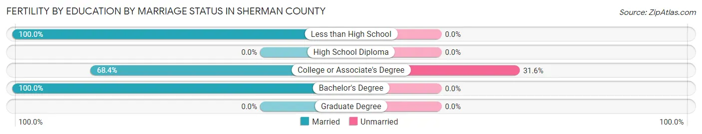 Female Fertility by Education by Marriage Status in Sherman County