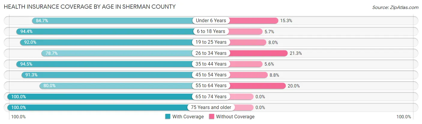 Health Insurance Coverage by Age in Sherman County