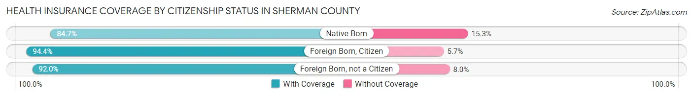 Health Insurance Coverage by Citizenship Status in Sherman County