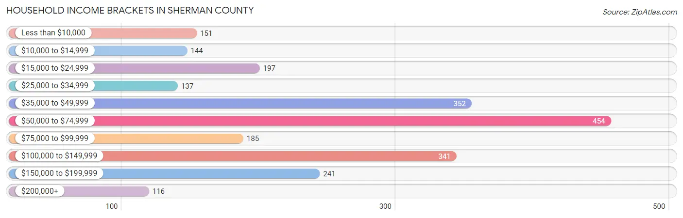 Household Income Brackets in Sherman County