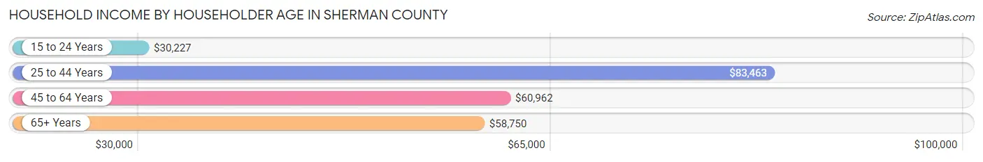 Household Income by Householder Age in Sherman County