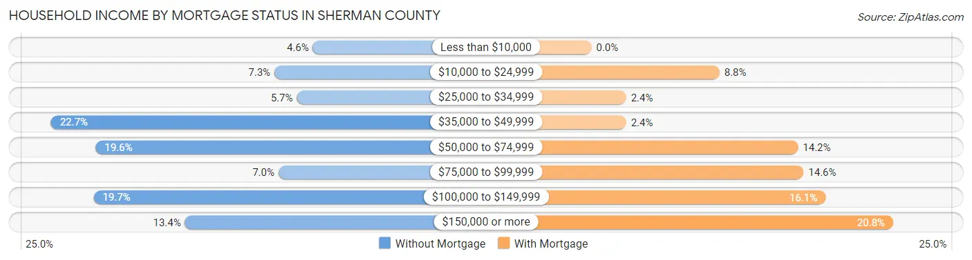 Household Income by Mortgage Status in Sherman County