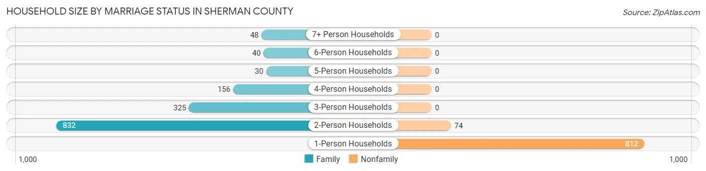 Household Size by Marriage Status in Sherman County