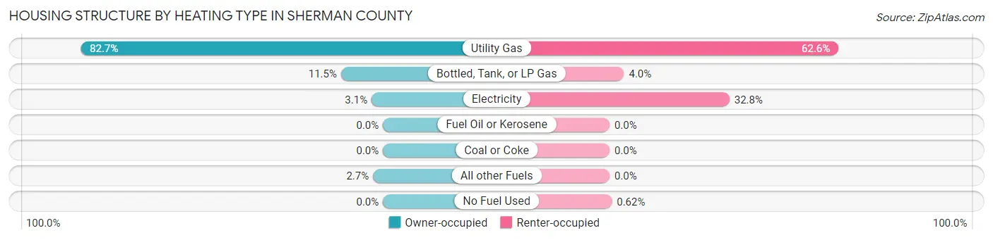 Housing Structure by Heating Type in Sherman County