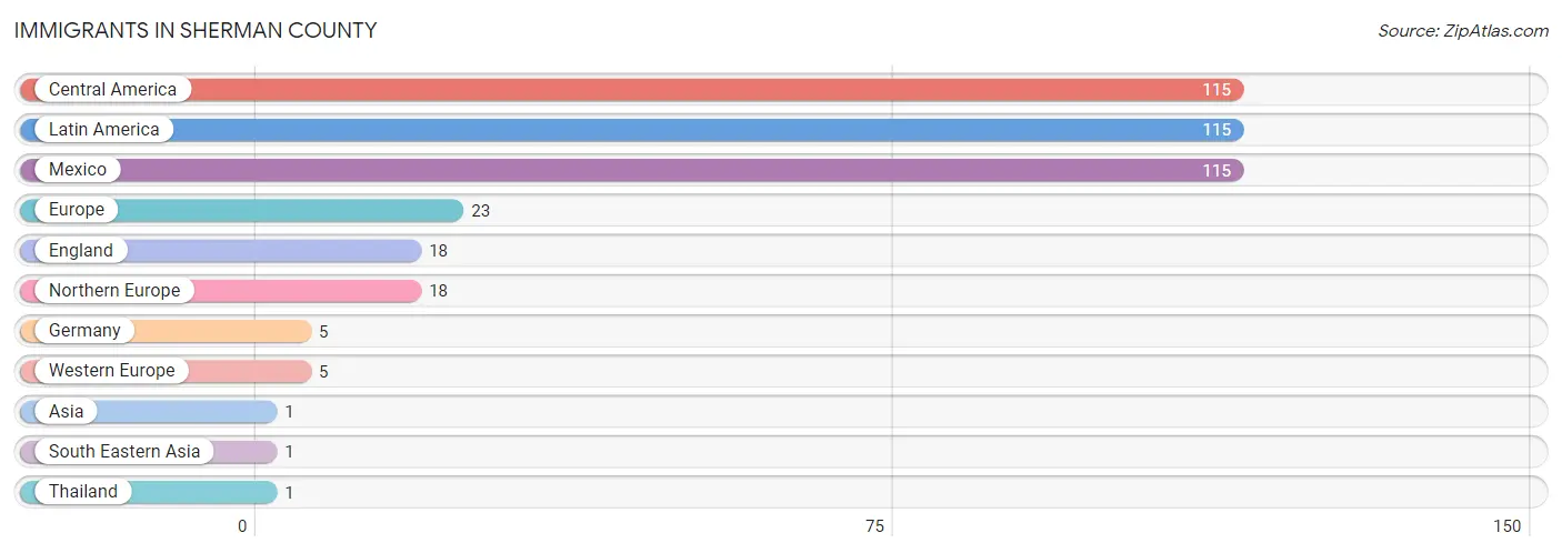 Immigrants in Sherman County