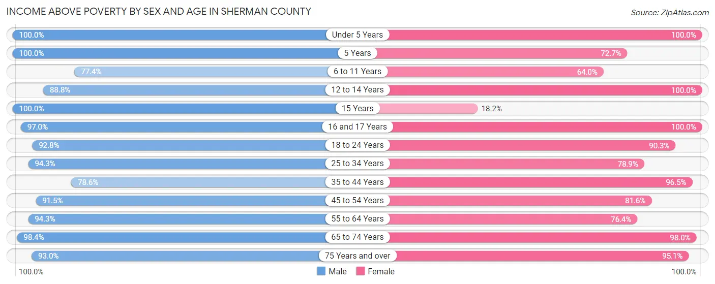 Income Above Poverty by Sex and Age in Sherman County