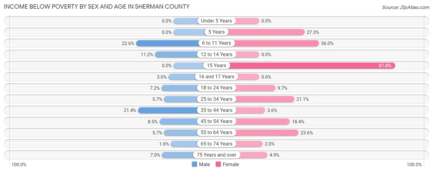 Income Below Poverty by Sex and Age in Sherman County