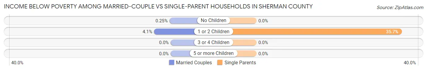 Income Below Poverty Among Married-Couple vs Single-Parent Households in Sherman County