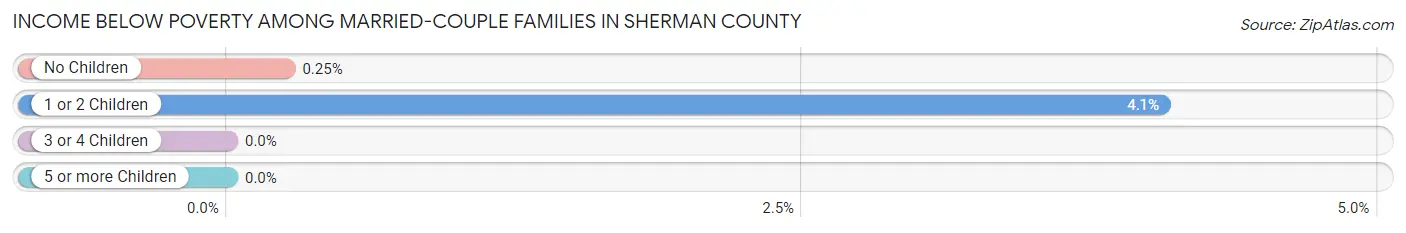 Income Below Poverty Among Married-Couple Families in Sherman County