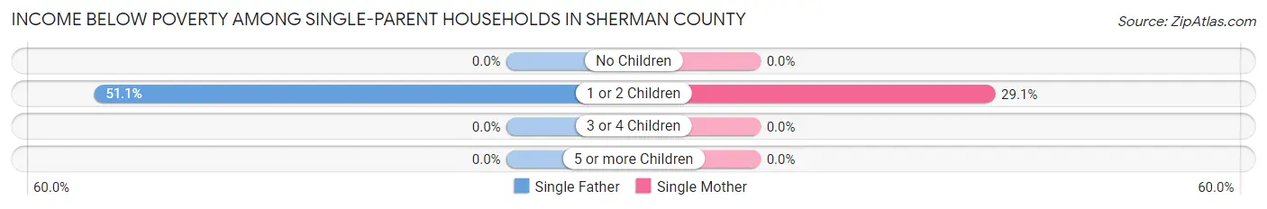 Income Below Poverty Among Single-Parent Households in Sherman County