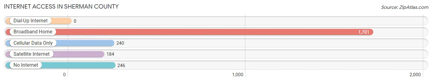 Internet Access in Sherman County