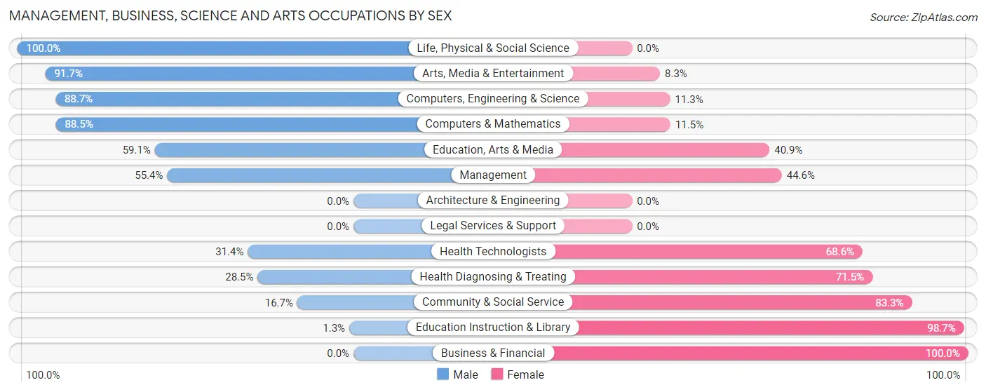 Management, Business, Science and Arts Occupations by Sex in Sherman County