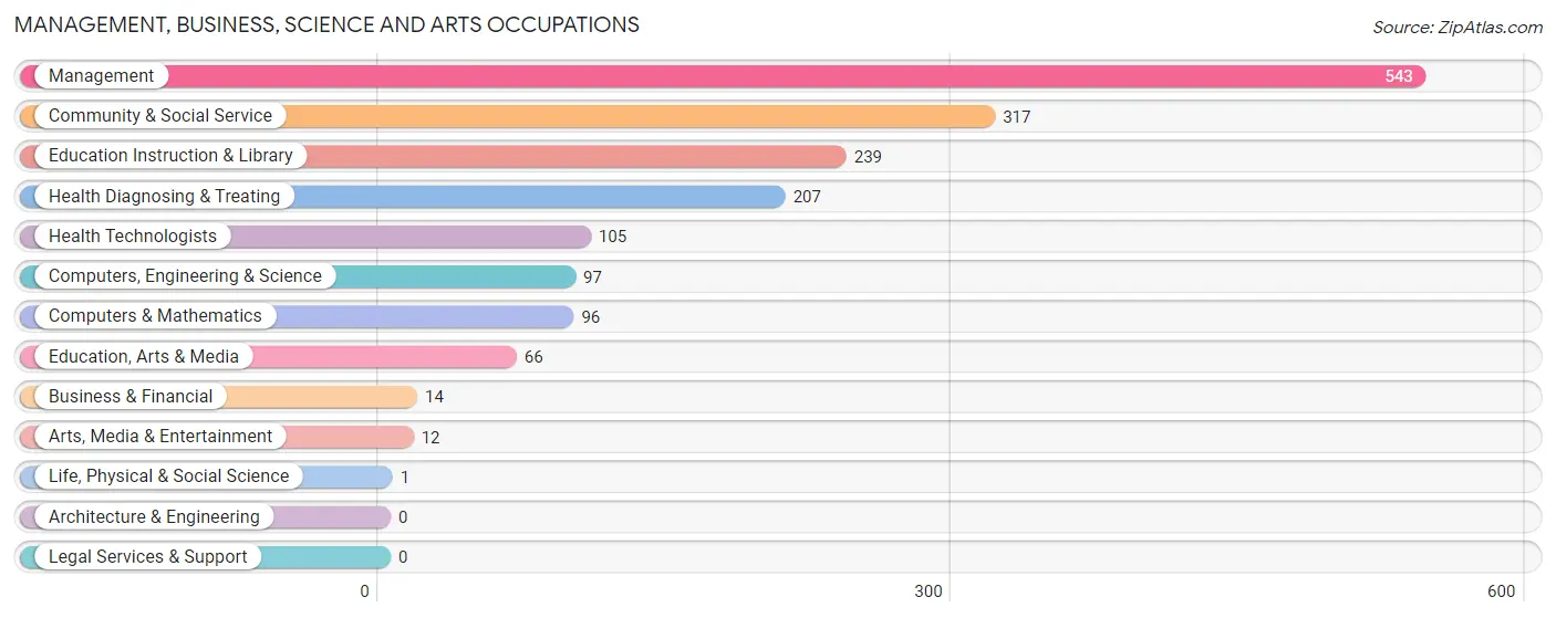 Management, Business, Science and Arts Occupations in Sherman County