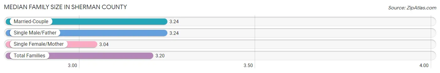 Median Family Size in Sherman County