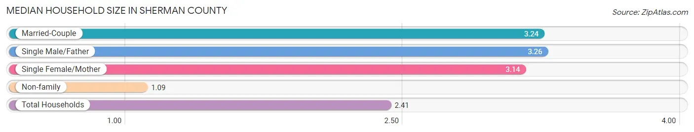 Median Household Size in Sherman County