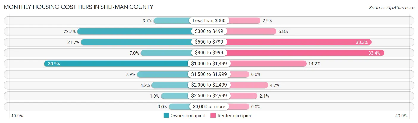 Monthly Housing Cost Tiers in Sherman County