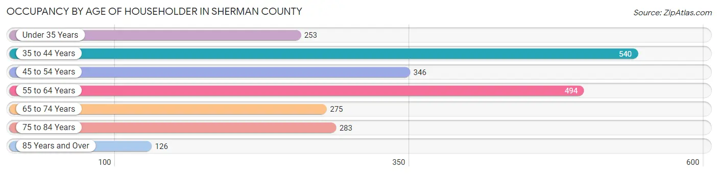 Occupancy by Age of Householder in Sherman County