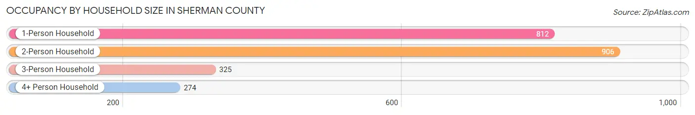 Occupancy by Household Size in Sherman County