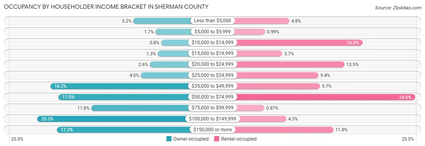 Occupancy by Householder Income Bracket in Sherman County