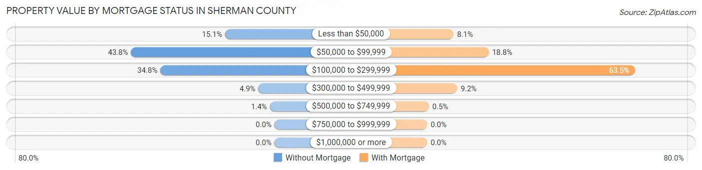 Property Value by Mortgage Status in Sherman County