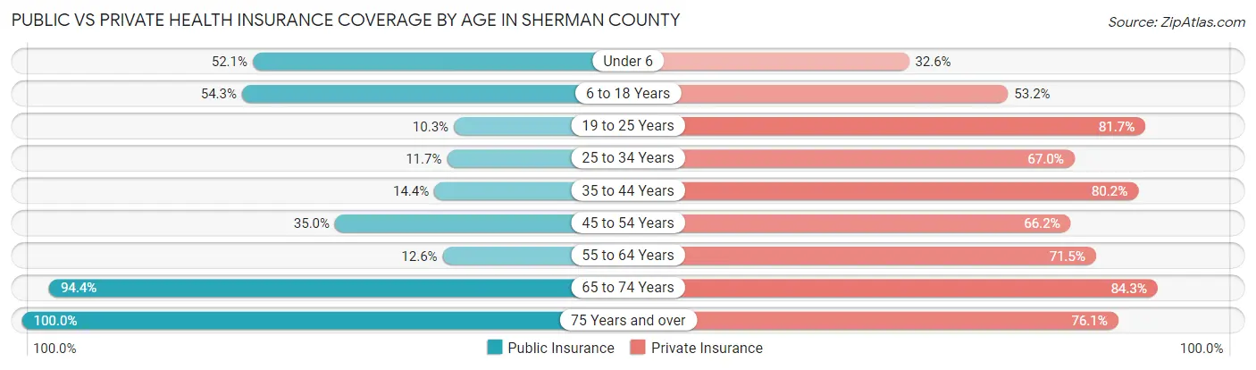 Public vs Private Health Insurance Coverage by Age in Sherman County