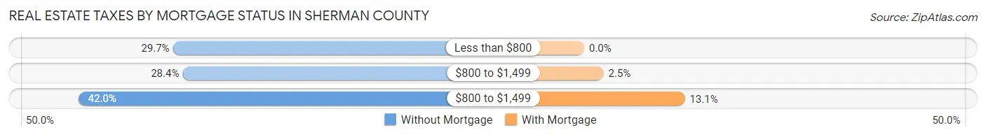 Real Estate Taxes by Mortgage Status in Sherman County