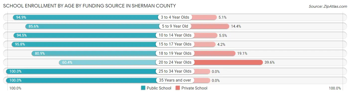 School Enrollment by Age by Funding Source in Sherman County