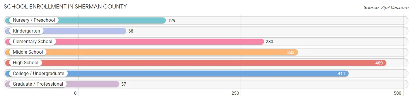 School Enrollment in Sherman County