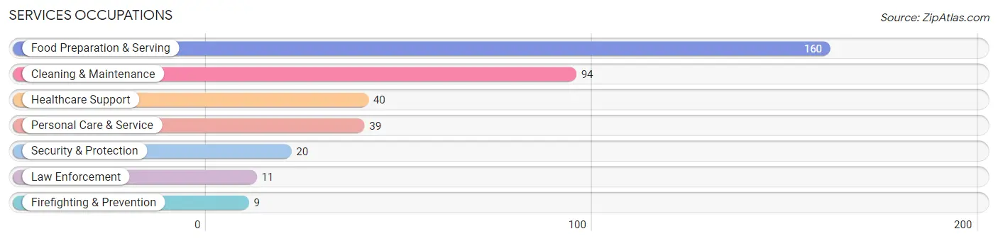 Services Occupations in Sherman County