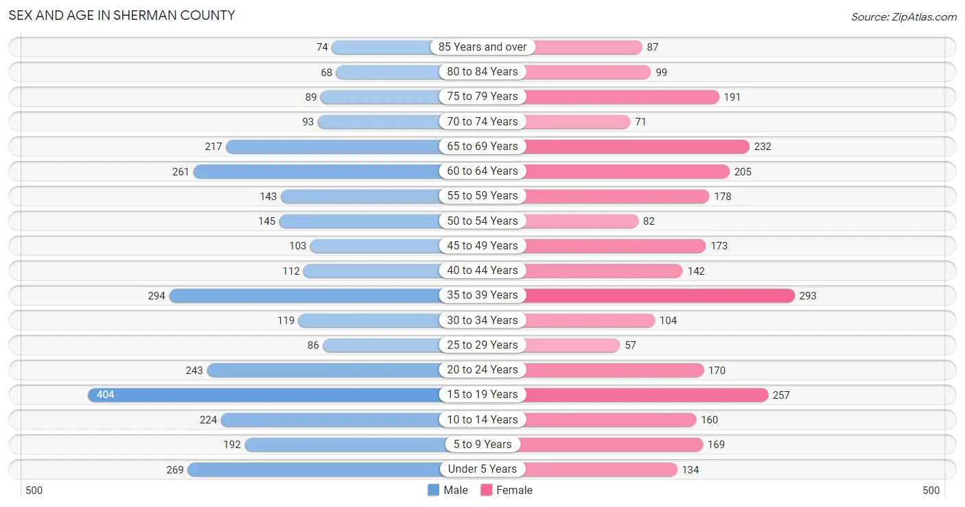 Sex and Age in Sherman County