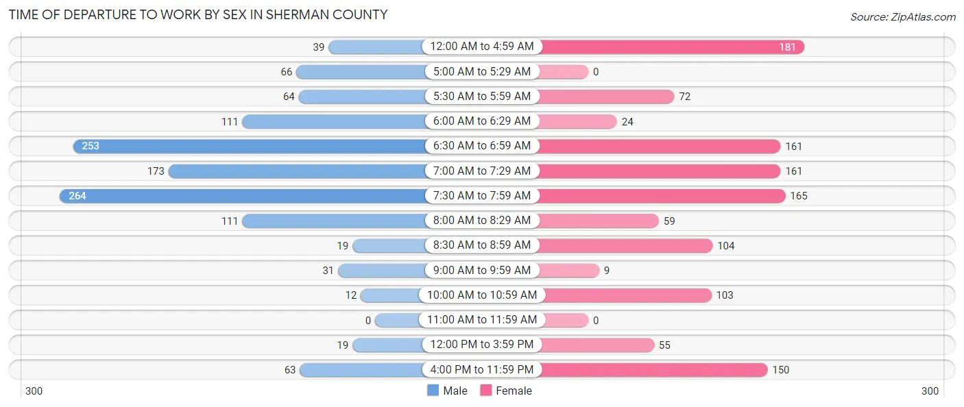 Time of Departure to Work by Sex in Sherman County