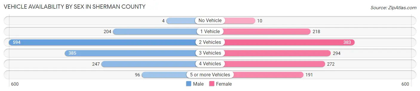 Vehicle Availability by Sex in Sherman County