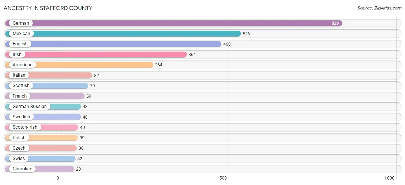 Ancestry in Stafford County