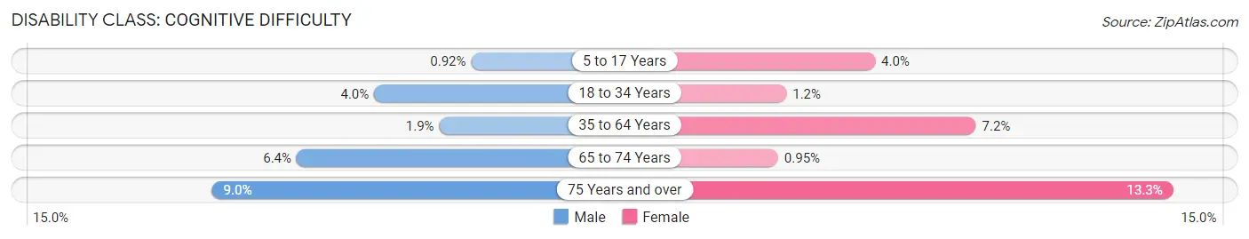 Disability in Stafford County: <span>Cognitive Difficulty</span>