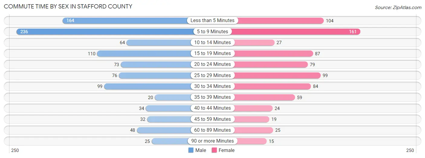 Commute Time by Sex in Stafford County