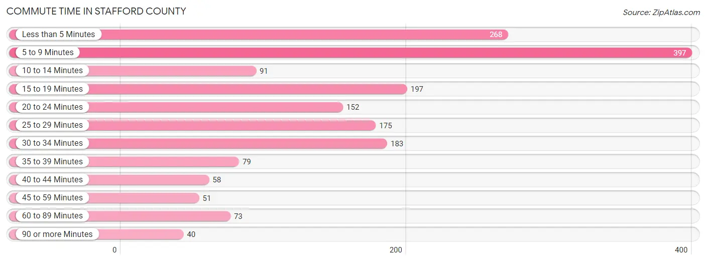 Commute Time in Stafford County