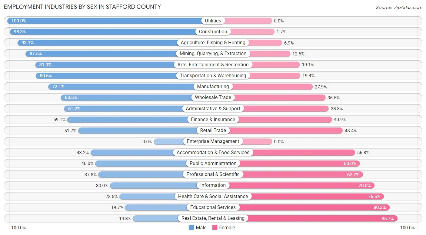 Employment Industries by Sex in Stafford County