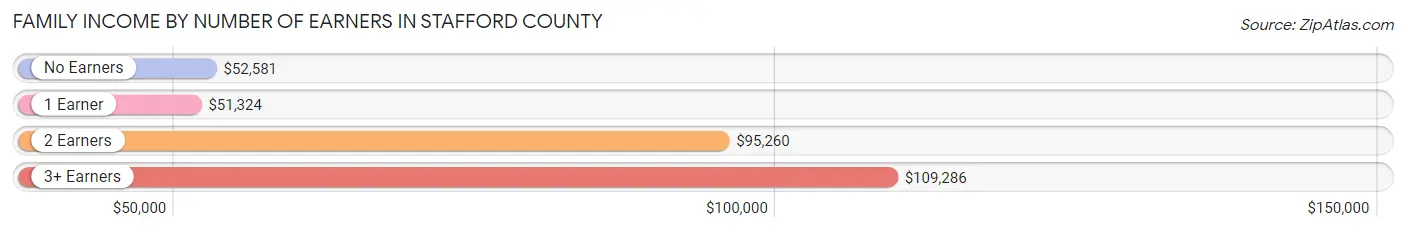 Family Income by Number of Earners in Stafford County