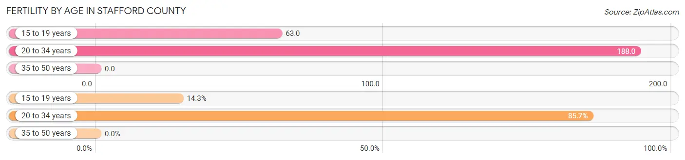 Female Fertility by Age in Stafford County