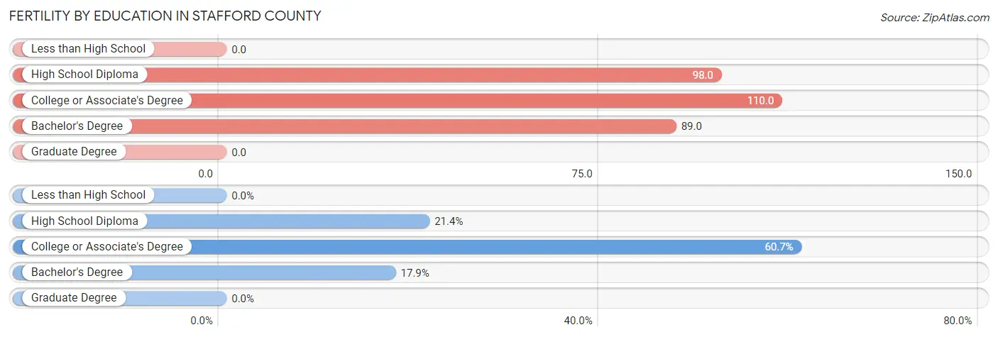 Female Fertility by Education Attainment in Stafford County