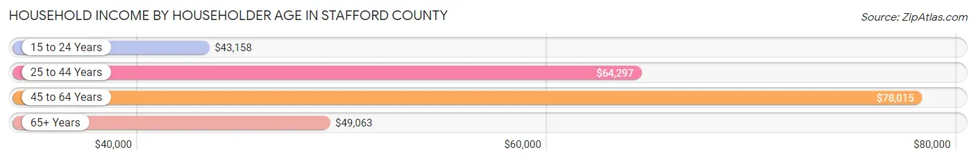 Household Income by Householder Age in Stafford County