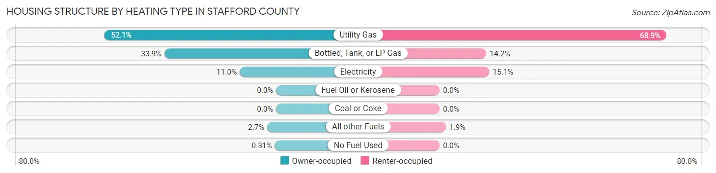 Housing Structure by Heating Type in Stafford County