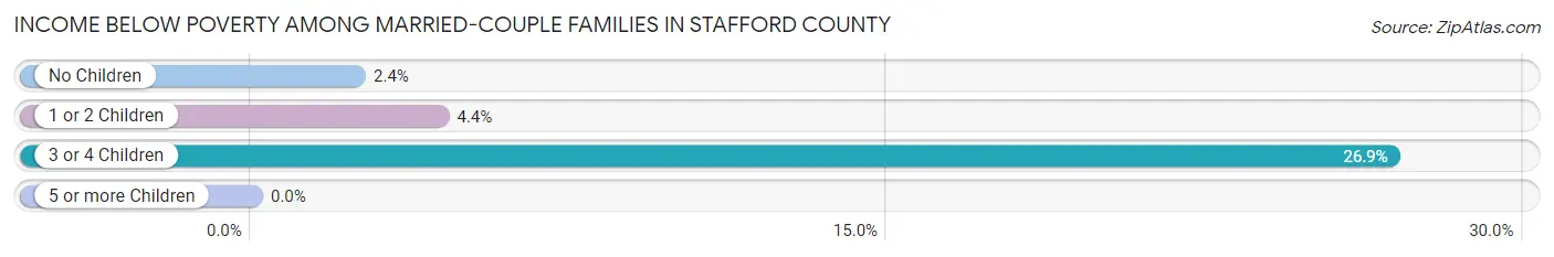 Income Below Poverty Among Married-Couple Families in Stafford County