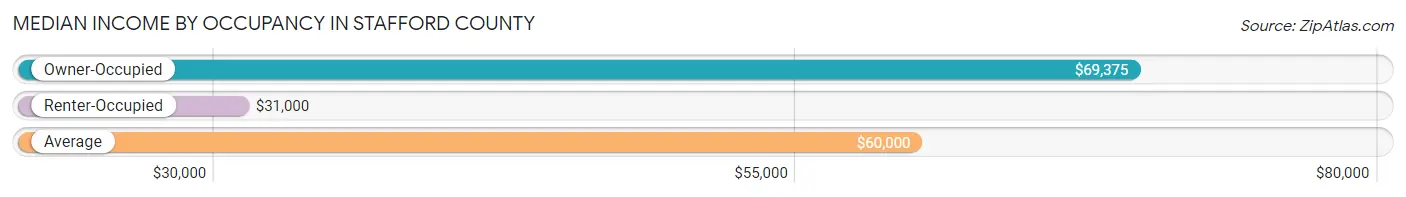 Median Income by Occupancy in Stafford County