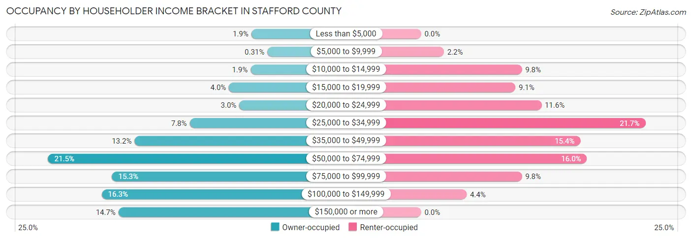 Occupancy by Householder Income Bracket in Stafford County