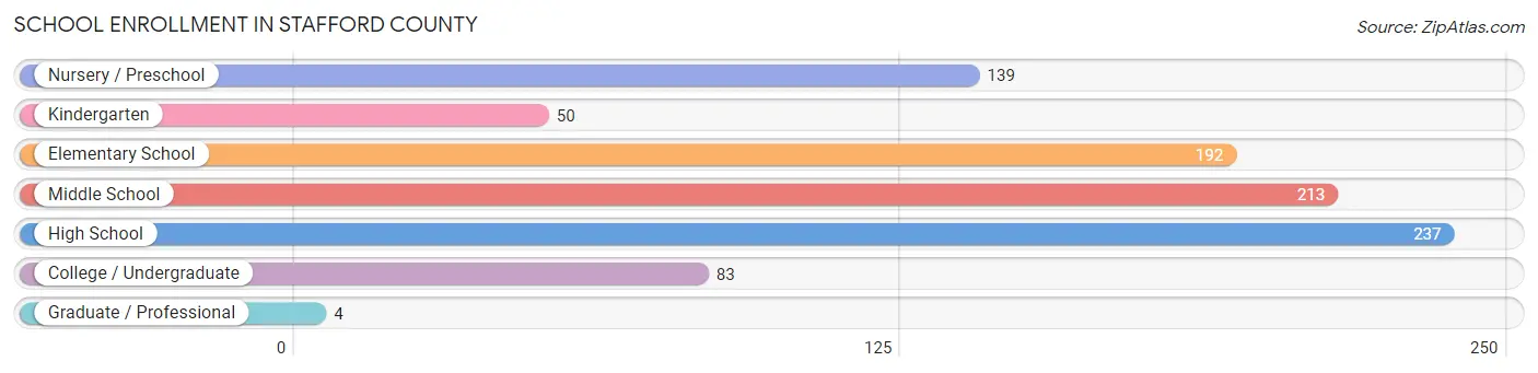 School Enrollment in Stafford County